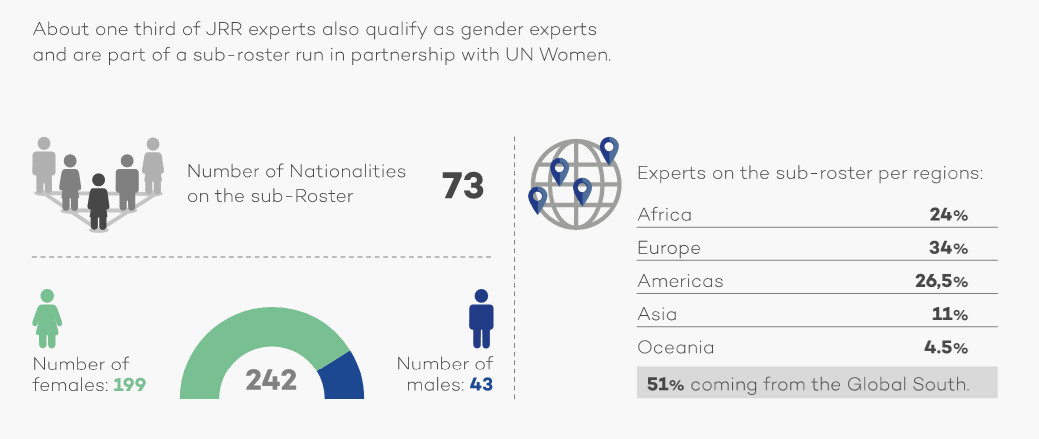 JRR-UN Women Sexual and Gender-Based Violence Justice Experts sub-Roster